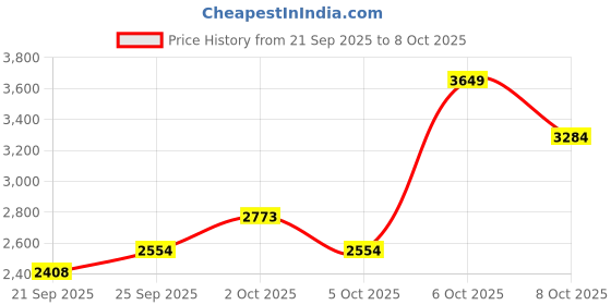myntra.com Mast & Harbour Men Solid Medium Backpack mast & harbour Price History Graph from 21 Sep 2025 to 8 Oct 2025