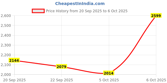 myntra.com Mast & Harbour Men Solid Medium Backpack mast & harbour Price History Graph from 20 Sep 2025 to 6 Oct 2025