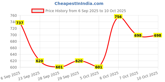myntra.com Mast & Harbour Men Solid Miniature Sling Bag mast & harbour Price History Graph from 6 Sep 2025 to 9 Oct 2025