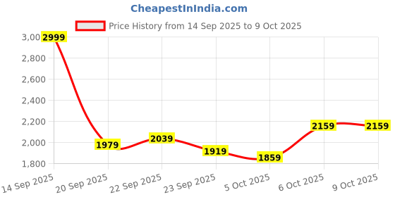 myntra.com Mast & Harbour Men Solid Notched Lapel Double-Breasted Blazer mast & harbour Price History Graph from 14 Sep 2025 to 9 Oct 2025