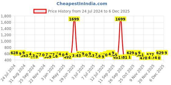myntra.com Mast & Harbour Men Solid Opaque Casual Shirt mast & harbour Price History Graph from 24 Jul 2024 to 5 Dec 2025