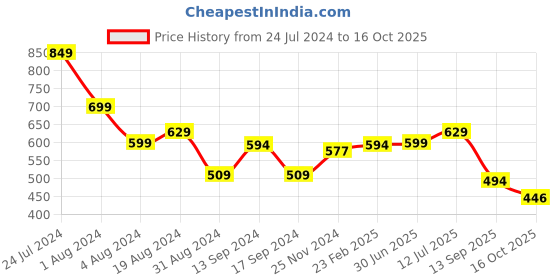myntra.com Mast & Harbour Men Solid Opaque Casual Shirt mast & harbour Price History Graph from 24 Jul 2024 to 16 Oct 2025