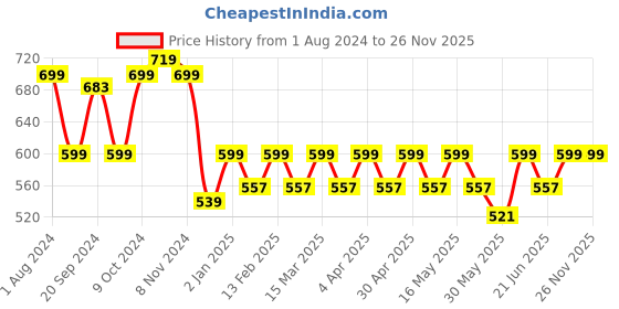 myntra.com Mast & Harbour Men Solid Printed Casual Shirt mast & harbour Price History Graph from 1 Aug 2024 to 26 Nov 2025