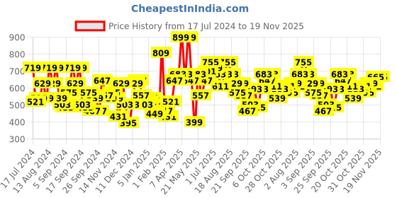myntra.com Mast & Harbour Men Solid Pullover mast & harbour Price History Graph from 17 Jul 2024 to 19 Nov 2025