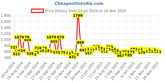 myntra.com Mast & Harbour Men Solid Pullover mast & harbour Price History Graph from 24 Jul 2024 to 23 Nov 2025