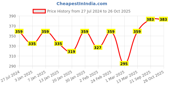 myntra.com Mast & Harbour Men Solid Pure Cotton Bio Finish T-shirt mast & harbour Price History Graph from 27 Jul 2024 to 26 Oct 2025