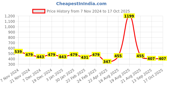 myntra.com Mast & Harbour Men Solid Pure Cotton Bio Finish T-shirt mast & harbour Price History Graph from 7 Nov 2024 to 16 Oct 2025