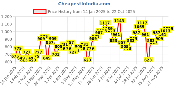myntra.com Mast & Harbour Men Solid Pure Cotton Trousers mast & harbour Price History Graph from 14 Jan 2025 to 22 Oct 2025