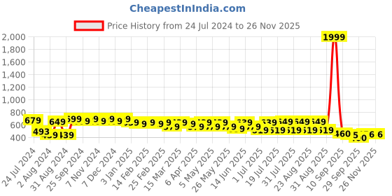 myntra.com Mast & Harbour Men Solid Regular Fit Chinos Trousers mast & harbour Price History Graph from 24 Jul 2024 to 25 Nov 2025