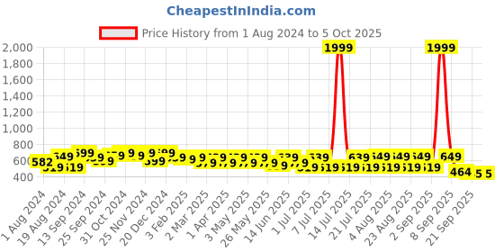 myntra.com Mast & Harbour Men Solid Regular Fit Chinos Trousers mast & harbour Price History Graph from 1 Aug 2024 to 4 Oct 2025