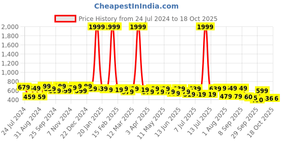 myntra.com Mast & Harbour Men Solid Regular Fit Chinos Trousers mast & harbour Price History Graph from 24 Jul 2024 to 18 Oct 2025