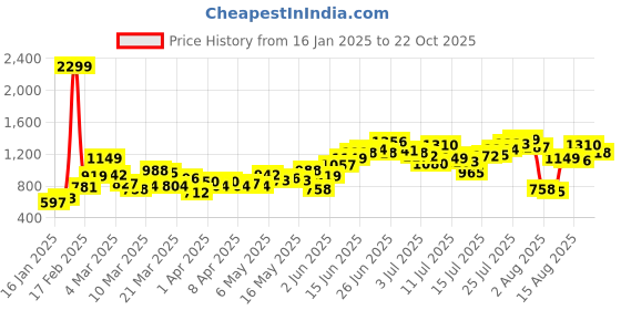 myntra.com Mast & Harbour Men Solid Regular Fit Mid-Rise Plain Woven Pleated Pure Cotton Trousers mast & harbour Price History Graph from 16 Jan 2025 to 22 Oct 2025