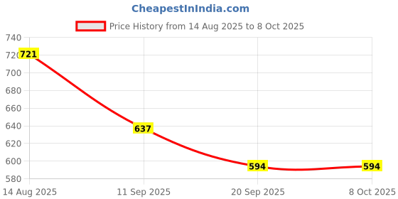 myntra.com Mast & Harbour Men Solid Regular Fit Shorts mast & harbour Price History Graph from 14 Aug 2025 to 8 Oct 2025