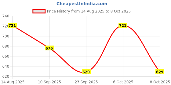 myntra.com Mast & Harbour Men Solid Regular Fit Shorts mast & harbour Price History Graph from 14 Aug 2025 to 8 Oct 2025