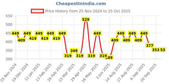 myntra.com Mast & Harbour Men Solid Regular Fit T-shirt mast & harbour Price History Graph from 25 Nov 2024 to 25 Oct 2025