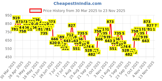 myntra.com Mast & Harbour Men Solid Relaxed Joggers mast & harbour Price History Graph from 30 Mar 2025 to 23 Nov 2025