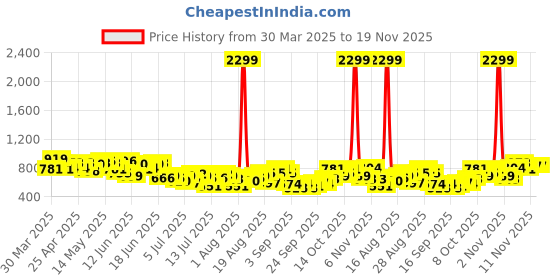 myntra.com Mast & Harbour Men Solid Relaxed Joggers mast & harbour Price History Graph from 30 Mar 2025 to 18 Nov 2025