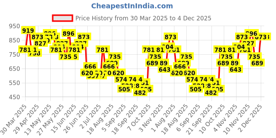 myntra.com Mast & Harbour Men Solid Relaxed Joggers mast & harbour Price History Graph from 30 Mar 2025 to 4 Dec 2025