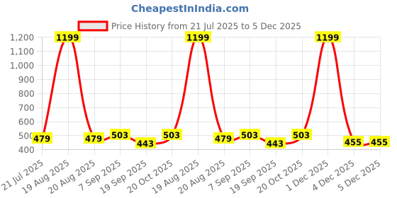 myntra.com Mast & Harbour Men Solid Round Neck Oversized T-shirt mast & harbour Price History Graph from 21 Jul 2025 to 5 Dec 2025