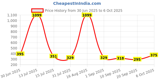 myntra.com Mast & Harbour Men Solid Round Neck Pure Cotton Relaxed Fit T-shirt mast & harbour Price History Graph from 30 Jun 2025 to 6 Oct 2025