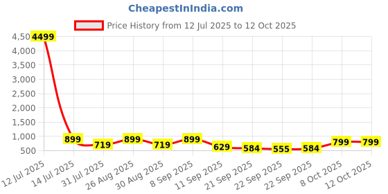 myntra.com Mast & Harbour Men Solid Round Toe Regular Loafers mast & harbour Price History Graph from 12 Jul 2025 to 8 Oct 2025