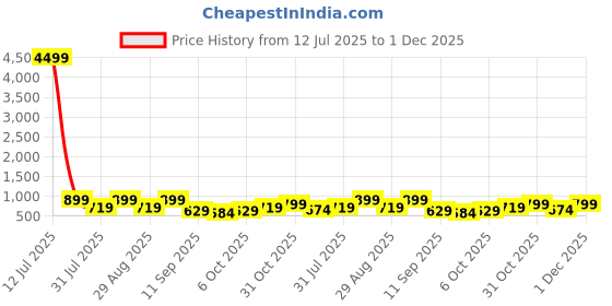myntra.com Mast & Harbour Men Solid Round Toe Regular Loafers mast & harbour Price History Graph from 12 Jul 2025 to 1 Dec 2025