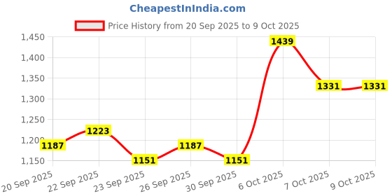 myntra.com Mast & Harbour Men Solid Shopper Handheld Bag mast & harbour Price History Graph from 20 Sep 2025 to 9 Oct 2025