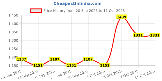 myntra.com Mast & Harbour Men Solid Shopper Handheld Bag mast & harbour Price History Graph from 20 Sep 2025 to 10 Oct 2025