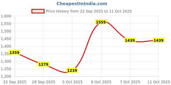 myntra.com Mast & Harbour Men Solid Shopper Handheld Bag mast & harbour Price History Graph from 22 Sep 2025 to 10 Oct 2025