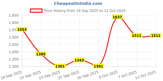 myntra.com Mast & Harbour Men Solid Shopper Handheld Bag mast & harbour Price History Graph from 19 Sep 2025 to 11 Oct 2025