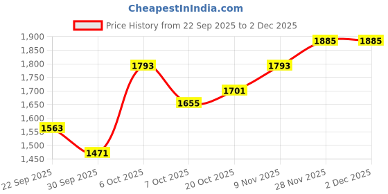 myntra.com Mast & Harbour Men Solid Shopper Handheld Bag mast & harbour Price History Graph from 22 Sep 2025 to 2 Dec 2025