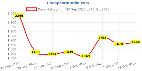 myntra.com Mast & Harbour Men Solid Shopper Handheld Bag mast & harbour Price History Graph from 20 Sep 2025 to 13 Oct 2025
