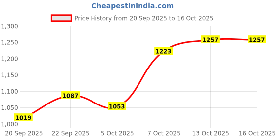 myntra.com Mast & Harbour Men Solid Shopper Shoulder Bag mast & harbour Price History Graph from 20 Sep 2025 to 13 Oct 2025