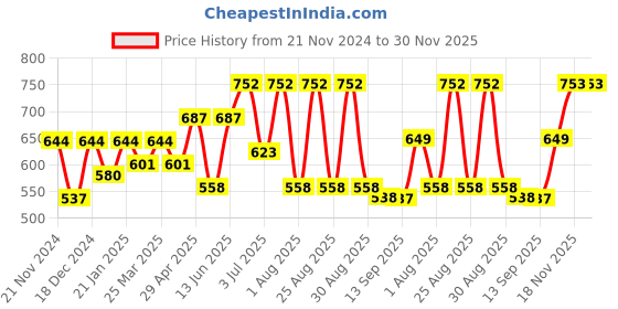 myntra.com Mast & Harbour Men Solid Slim Fit Opaque Casual Shirt mast & harbour Price History Graph from 21 Nov 2024 to 29 Nov 2025