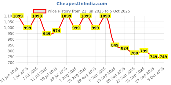 myntra.com Mast & Harbour Men Solid Slip-On Round Toe Regular Loafers mast & harbour Price History Graph from 21 Jun 2025 to 4 Oct 2025