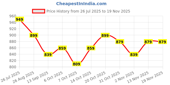 myntra.com Mast & Harbour Men Solid Smart Straight Fit Cargos Trousers mast & harbour Price History Graph from 26 Jul 2025 to 19 Nov 2025