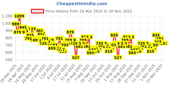 myntra.com Mast & Harbour Men Solid Straight Fit Jeans mast & harbour Price History Graph from 18 Mar 2025 to 29 Nov 2025