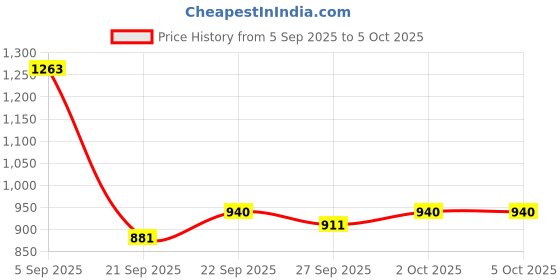 myntra.com Mast & Harbour Men Solid Structured Handheld Bag mast & harbour Price History Graph from 5 Sep 2025 to 5 Oct 2025
