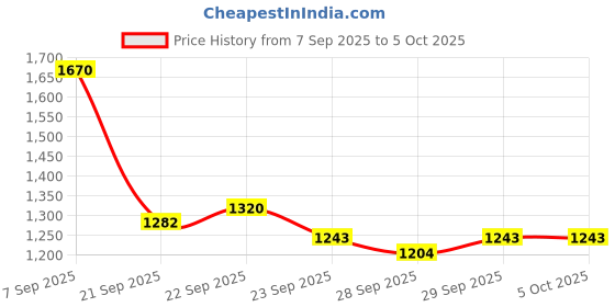 myntra.com Mast & Harbour Men Solid Structured Satchel Bag mast & harbour Price History Graph from 7 Sep 2025 to 5 Oct 2025