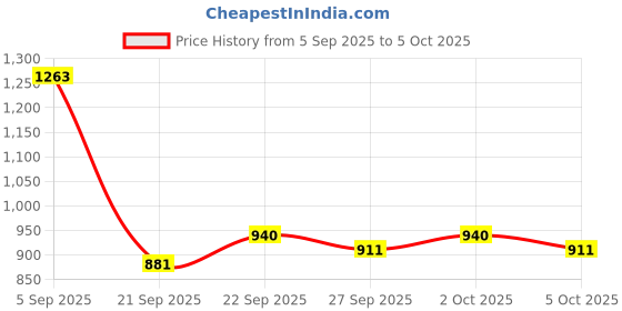 myntra.com Mast & Harbour Men Solid Structured Satchel Bag mast & harbour Price History Graph from 5 Sep 2025 to 5 Oct 2025