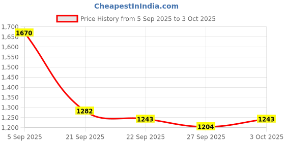 myntra.com Mast & Harbour Men Solid Structured Shoulder Bag mast & harbour Price History Graph from 5 Sep 2025 to 3 Oct 2025