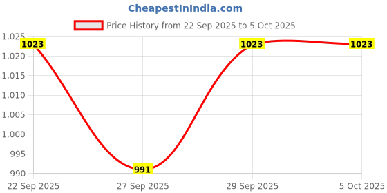 myntra.com Mast & Harbour Men Solid Structured Shoulder Bag mast & harbour Price History Graph from 22 Sep 2025 to 5 Oct 2025