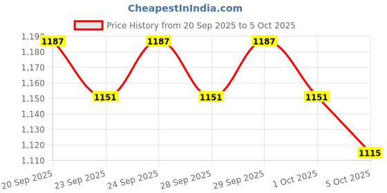 myntra.com Mast & Harbour Men Solid Structured Shoulder Bag mast & harbour Price History Graph from 20 Sep 2025 to 5 Oct 2025