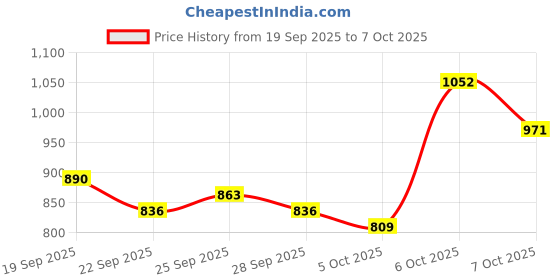 myntra.com Mast & Harbour Men Solid Structured Shoulder Bag mast & harbour Price History Graph from 19 Sep 2025 to 7 Oct 2025