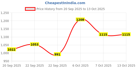 myntra.com Mast & Harbour Men Solid Structured Shoulder Bag mast & harbour Price History Graph from 20 Sep 2025 to 13 Oct 2025