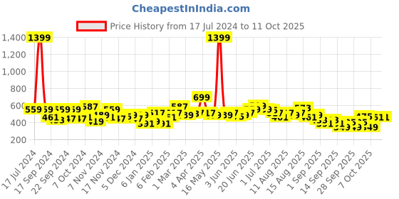 myntra.com Mast & Harbour Men Solid Sweatshirt mast & harbour Price History Graph from 17 Jul 2024 to 10 Oct 2025
