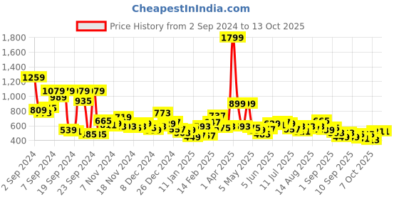 myntra.com Mast & Harbour Men Solid Sweatshirt mast & harbour Price History Graph from 2 Sep 2024 to 12 Oct 2025