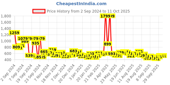 myntra.com Mast & Harbour Men Solid Sweatshirt mast & harbour Price History Graph from 2 Sep 2024 to 11 Oct 2025