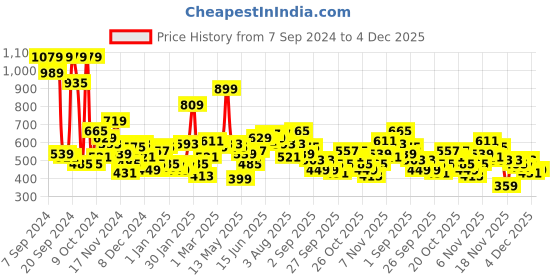 myntra.com Mast & Harbour Men Solid Sweatshirt mast & harbour Price History Graph from 7 Sep 2024 to 4 Dec 2025