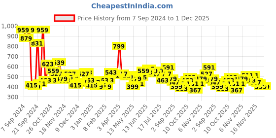 myntra.com Mast & Harbour Men Solid Sweatshirt mast & harbour Price History Graph from 7 Sep 2024 to 30 Nov 2025